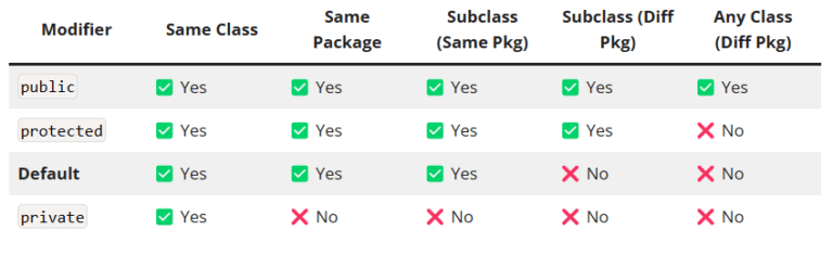 Access Modifiers in Java