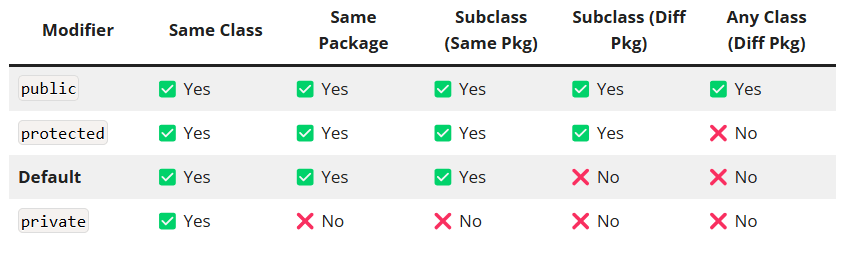 Access Modifiers in Java