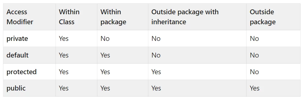 access modifiers in java