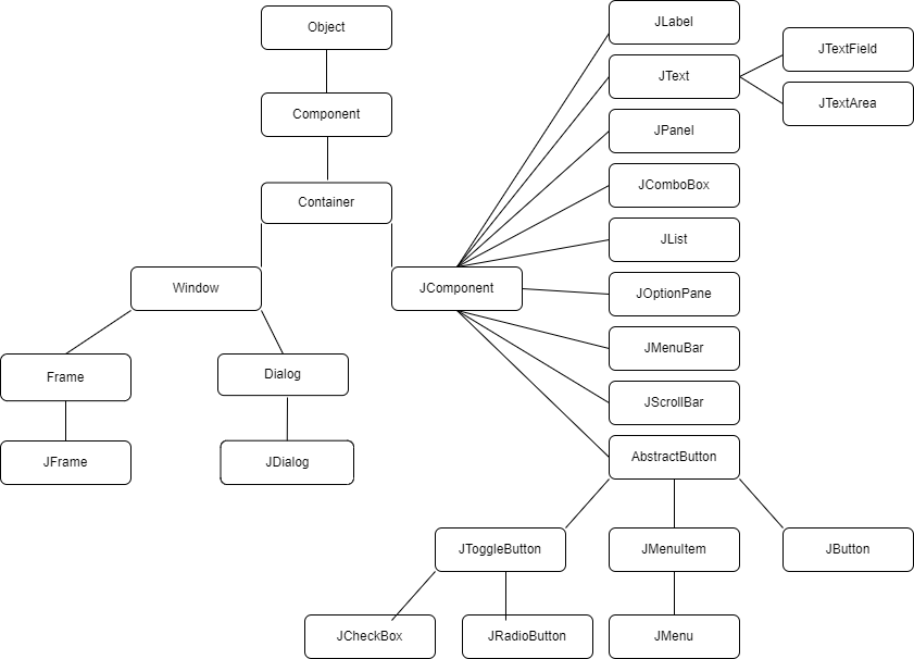 Java Swing Class Hierarchy