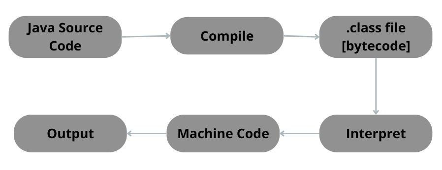 How Java Is Platform Independent? Java Compilation Process