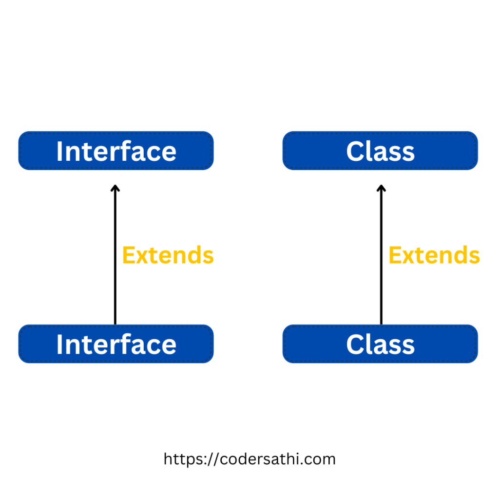 extends keyword in java
