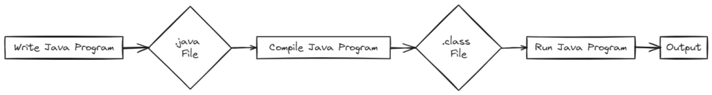 Compile and Run Java Program
