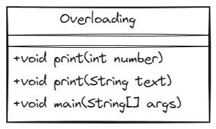 Method Overloading