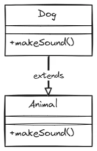 Polymorphism in Java Method Overriding