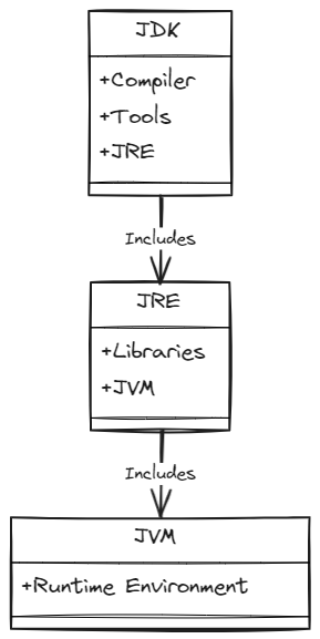 Difference Between JDK, JRE, and JVM