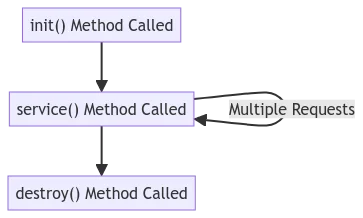 servlet life cycle