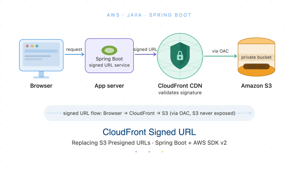 CloudFront signed URLs