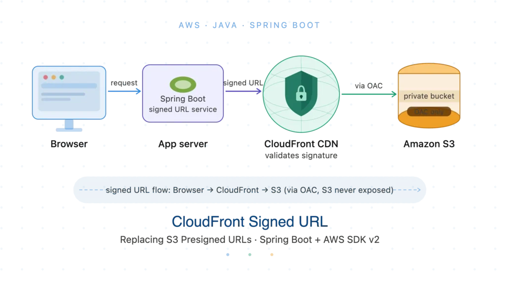 cloudfront signed url feature image