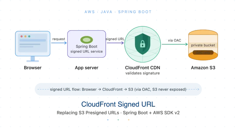 cloudfront signed url feature image