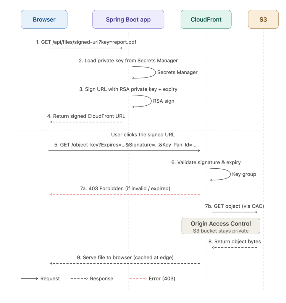 cloudfront signed url sequence